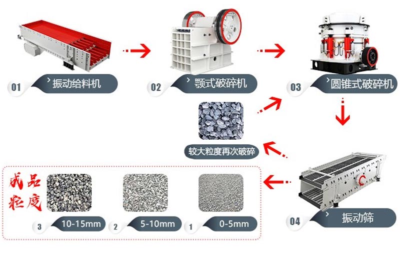 碎石生產(chǎn)線工藝流程 碎石生產(chǎn)線工藝流程
